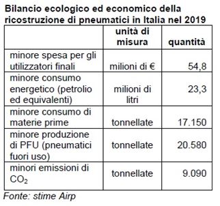 pneumatici ricostruiti